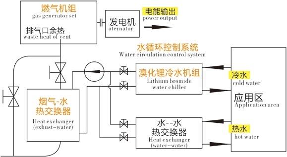 發電熱電冷三聯供係統簡介（jiè）