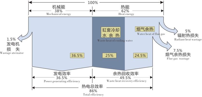 發電熱電冷三聯供係（xì）統簡介