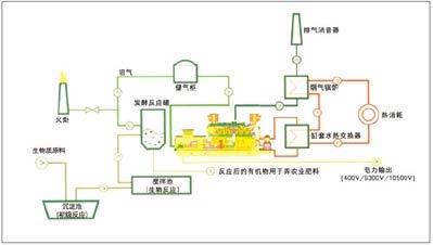 畜牧糞便沼氣發電機（jī）組